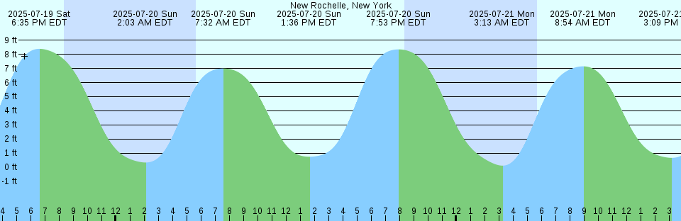Tide chart: Ominato, Aomori, Japan