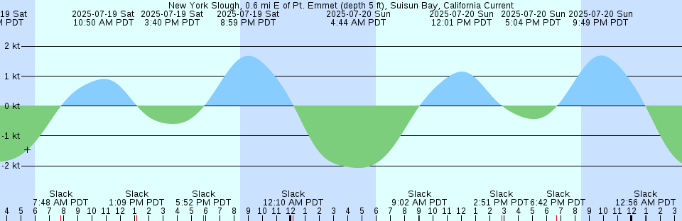 Tide chart: Onahama, Fukusima, Japan