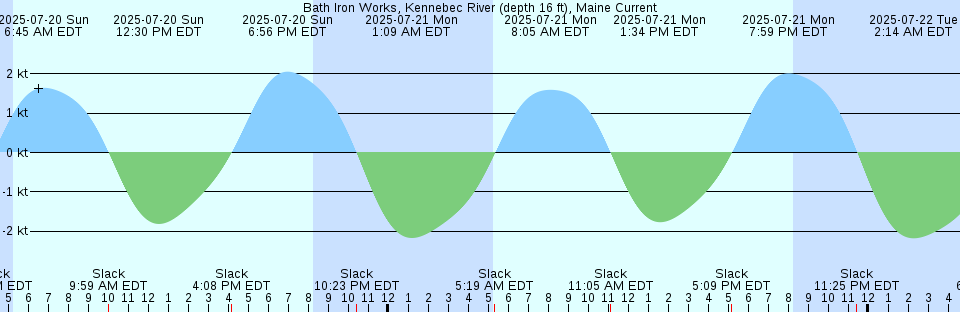 Tide chart: Bangor, Penobscot River, Maine