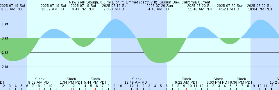 Tide chart: Onahama, Fukusima, Japan (2)