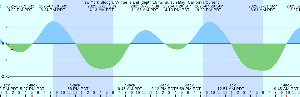 Tide chart: Onancock, Onancock Creek, Chesapeake Bay, Virginia