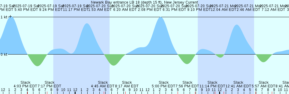 Tide chart: Ondo Seto, Hirosima, Japan