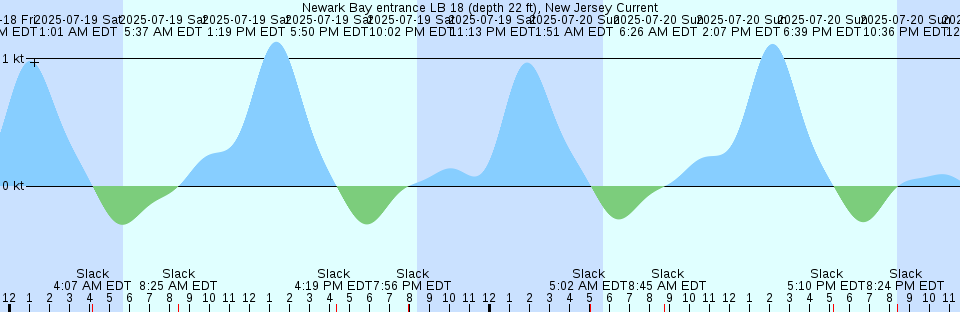 Tide chart: Onehunga, New Zealand