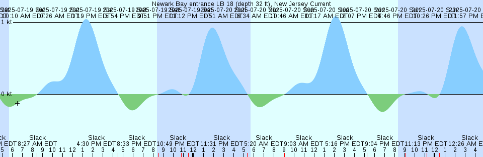 Tide chart: Onion Key, Lostmans River, Florida