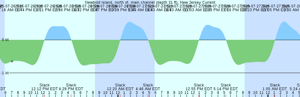 Tide chart: Onoda, Yamaguti, Japan
