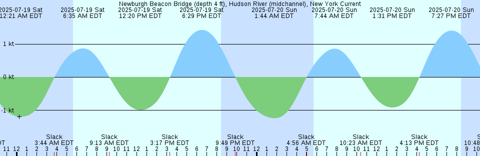 Tide chart: Oostende, Belgium