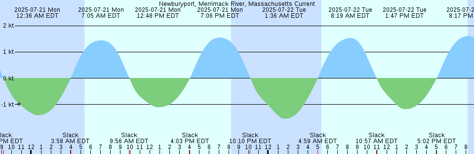 Tide chart: Orange Bay, Chile