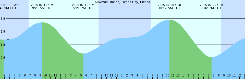 Tide chart: Orange Park, St. Johns River, Florida (2)