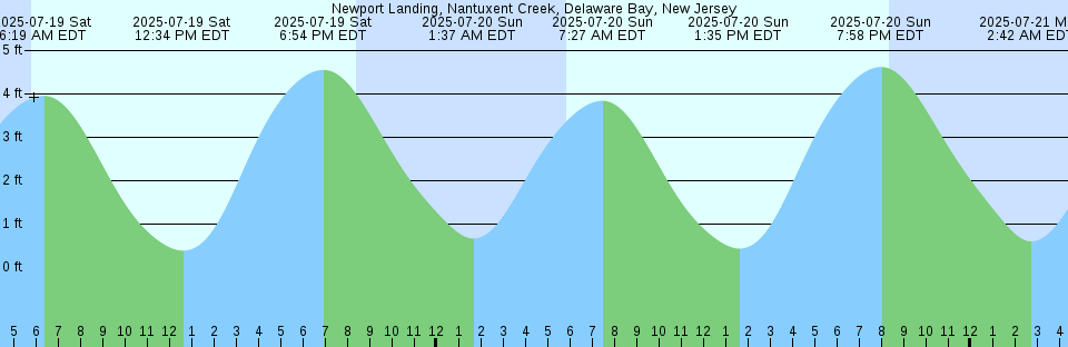 Tide chart: Orange Park, St. Johns River, Florida (4)