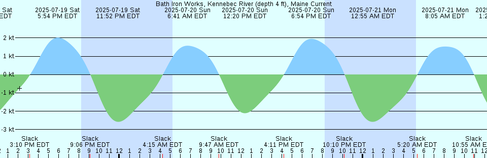 Tide chart: Bangor, Washington
