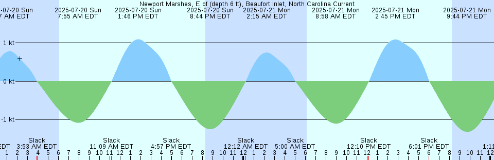 Tide chart: Orcas, Orcas Island, Washington