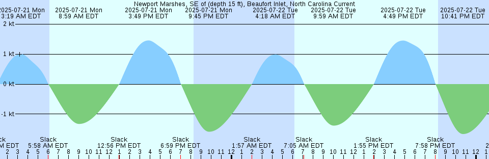 Tide chart: Orchard Point, Rappahannock River, Virginia