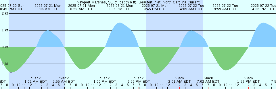 Tide chart: Oregon Inlet (USCG Station), North Carolina