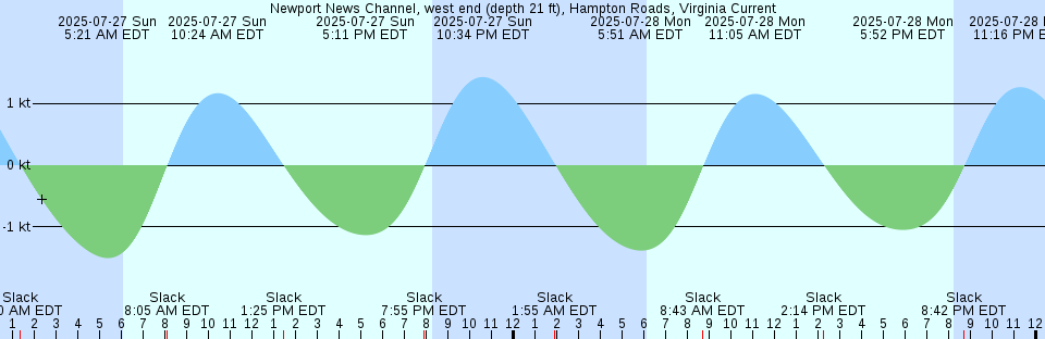 Tide chart: Oregon Inlet Channel, North Carolina