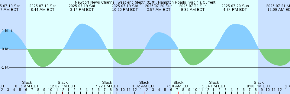 Tide chart: Oregon Inlet Marina, North Carolina