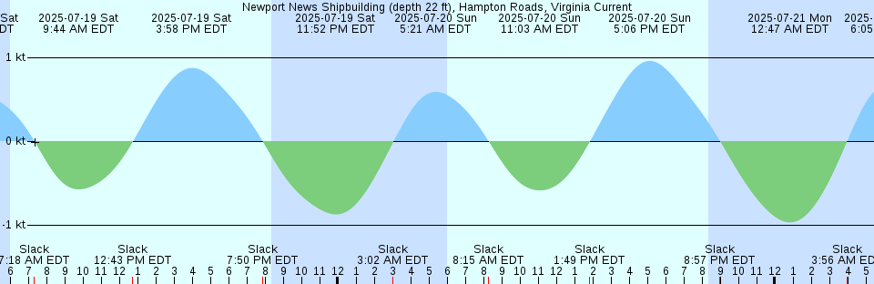 Tide chart: Oregon Inlet, North Carolina