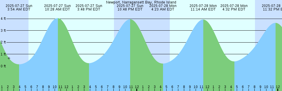 Tide chart: Oro Bay, Papua New Guinea