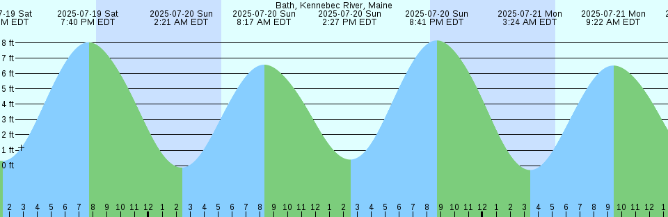 Tide chart: Banjul, Gambia