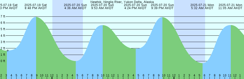 Tide chart: Ortega River Entrance, Florida