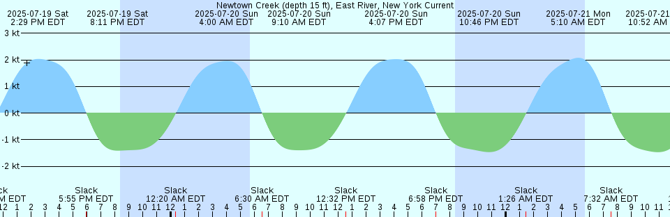 Tide chart: Ortega River Entrance, Florida (2)