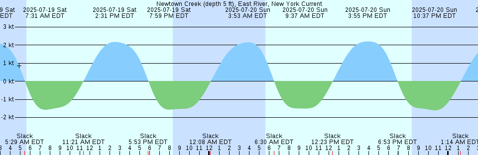 Tide chart: Ortega River Entrance, Florida (4)