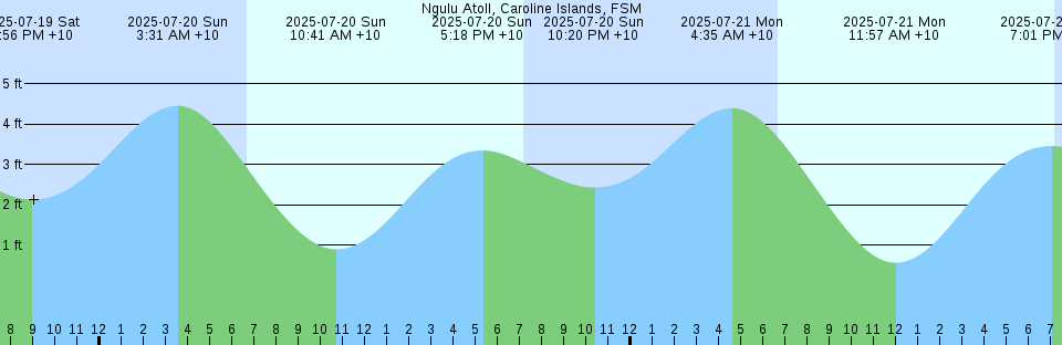 Tide chart: Ortega River Entrance, Florida (5)