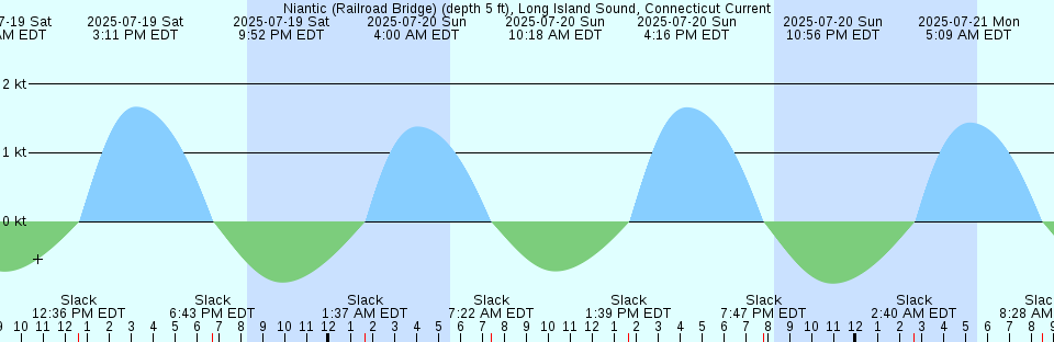 Tide chart: Orton Point, North Carolina