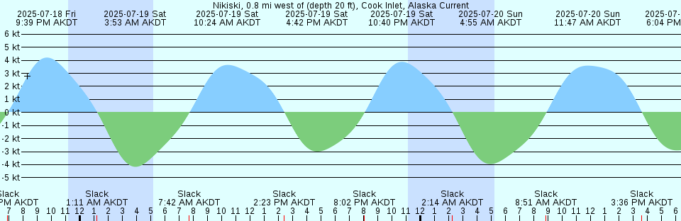 Tide chart: Osaka, Osaka, Japan (2)