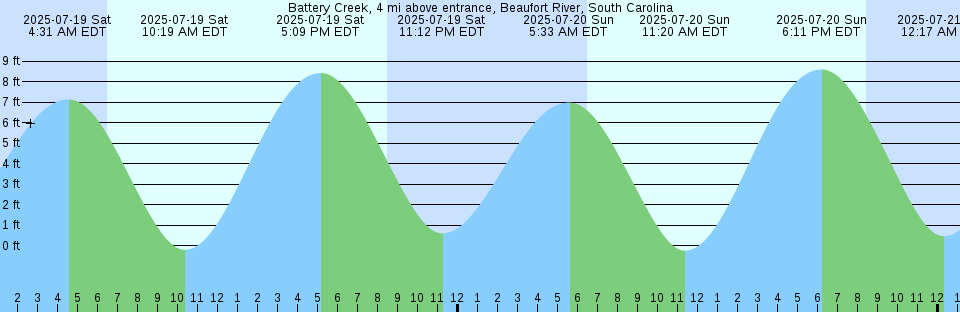 Tide chart: Bannermans Branch, Northeast River, North Carolina