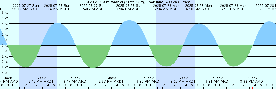 Tide chart: Osidomari, Hokkaido, Japan