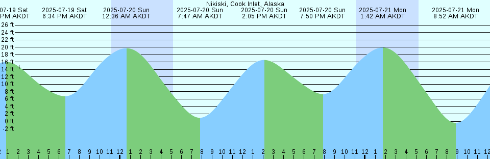 Tide chart: Osirabetu, Hokkaido, Japan