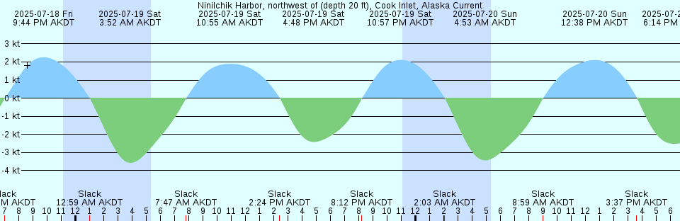 Tide chart: Oslo, Indian River, Florida (2)