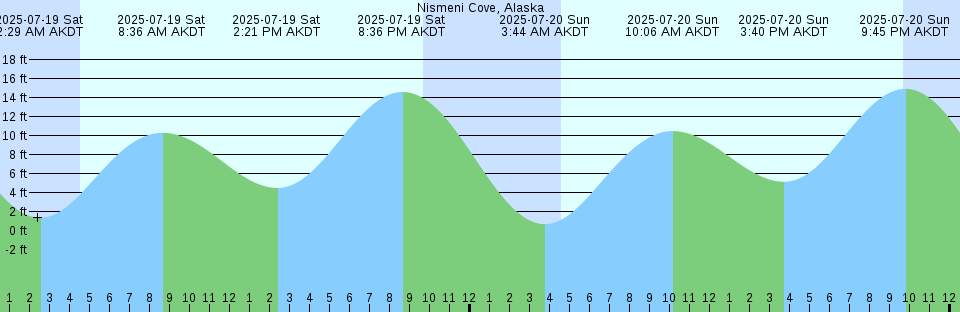Tide chart: Ossining, Hudson River, New York