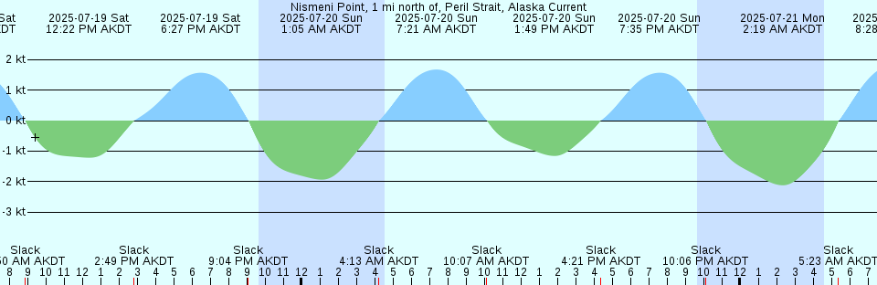 Tide chart: Ostrov Atlasova, Kurile Islands