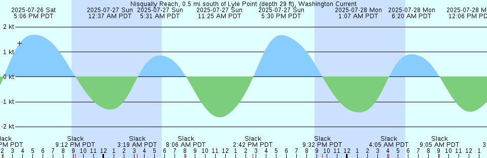 Tide chart: Ostrov Matua, Kurile Islands