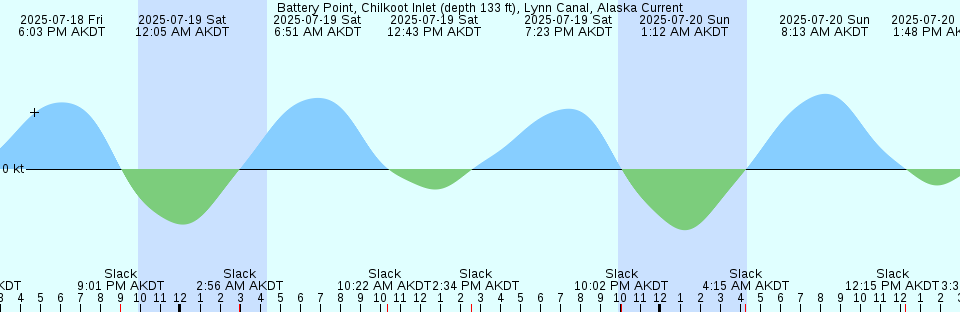 Tide chart: Banquereau Bank, Nova Scotia