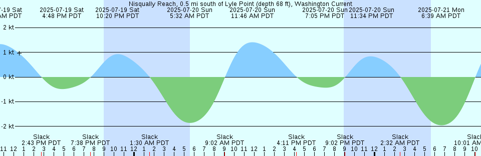 Tide chart: Ostrov Toporkova, Kuril Islands, Russia
