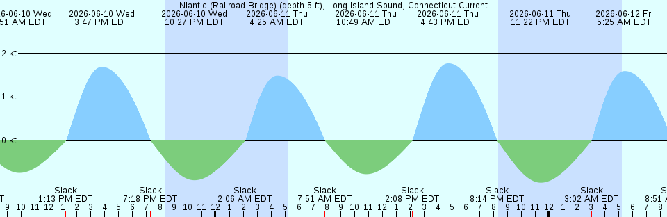 Tide chart:  Palatka, St. Johns River, Florida (3)