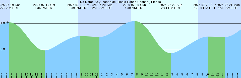 Tide chart: Otome Wan, Kurile Islands