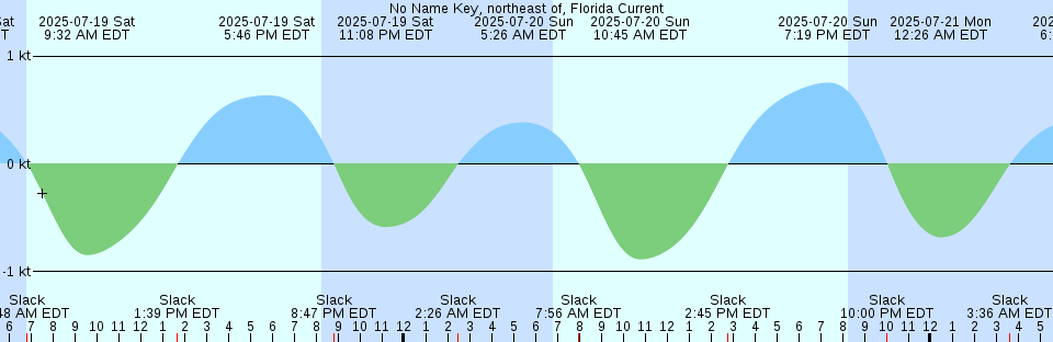 Tide chart: Otrick Island, Nunavut