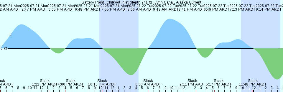 Tide chart: Banyuls, France