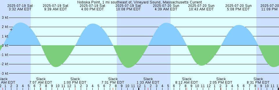 Tide chart: Otter Island, South Carolina