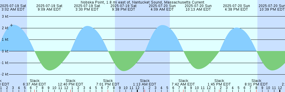 Tide chart: Ottozawa, Fukusima, Japan