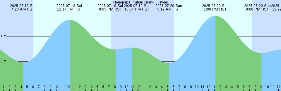 Tide chart: Owen Bay, British Columbia