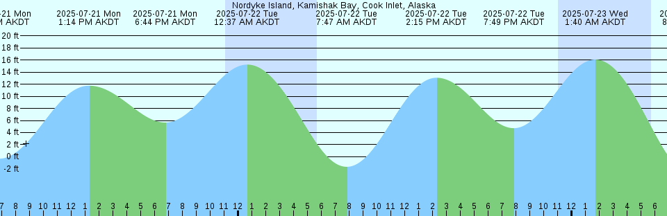 Tide chart: Owen Bay, British Columbia (2)