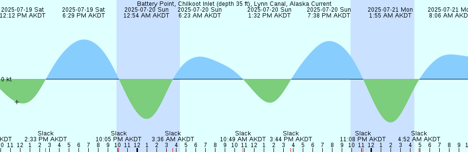 Tide chart: Bar at entrance, Yaquina Bay and River, Oregon