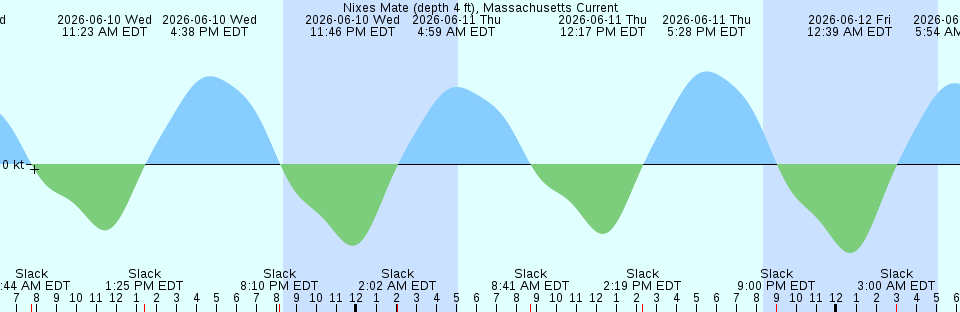 Tide chart:  Palo Alto Yacht Harbor, California (2)
