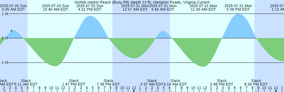 Tide chart: Owls Head, Penobscot River, Maine