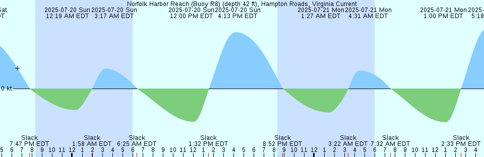 Tide chart: Oxford, Tred Avon River, Maryland
