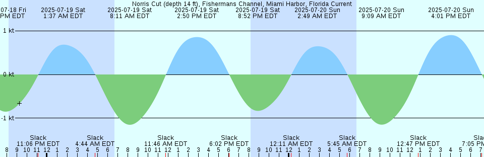 Tide chart: Oyragjógv, Faroe Islands